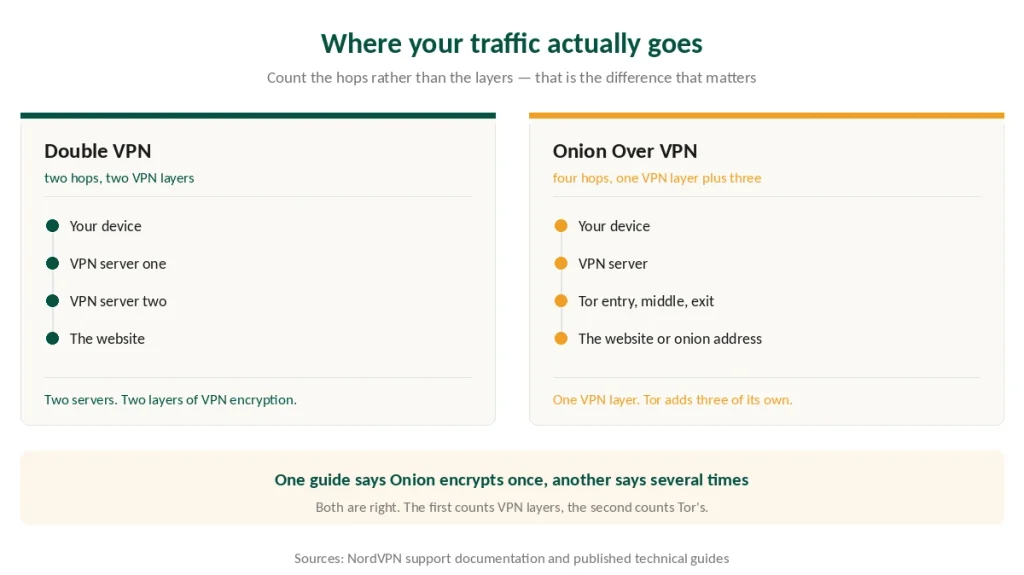 How traffic travels through Double VPN and through Onion Over VPN, hop by hop
