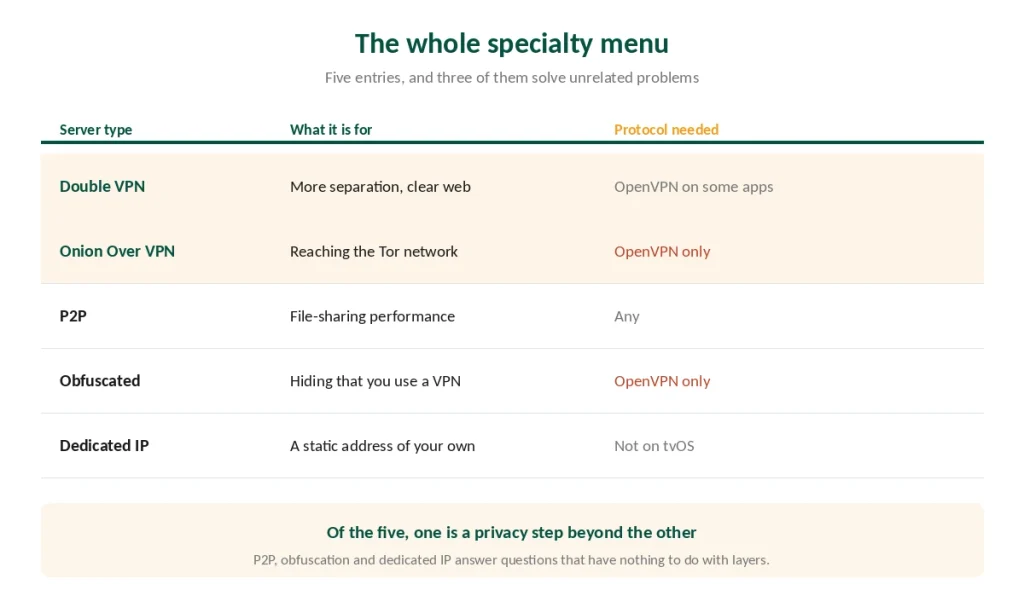 All five NordVPN specialty server types and which protocol each one needs