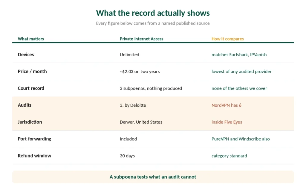 Private Internet Access compared on devices, price, audits and jurisdiction