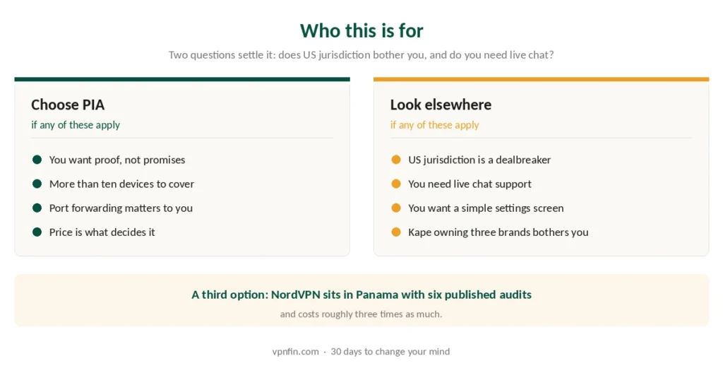 Who should choose Private Internet Access and who should look elsewhere