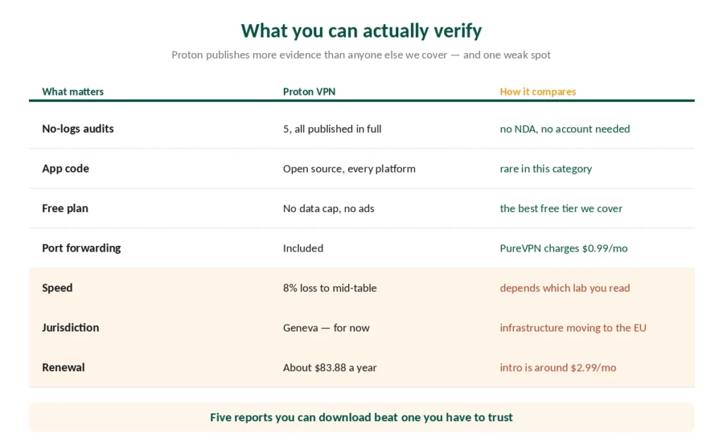 Proton VPN compared on audits, open-source code, free plan, speed and renewal price