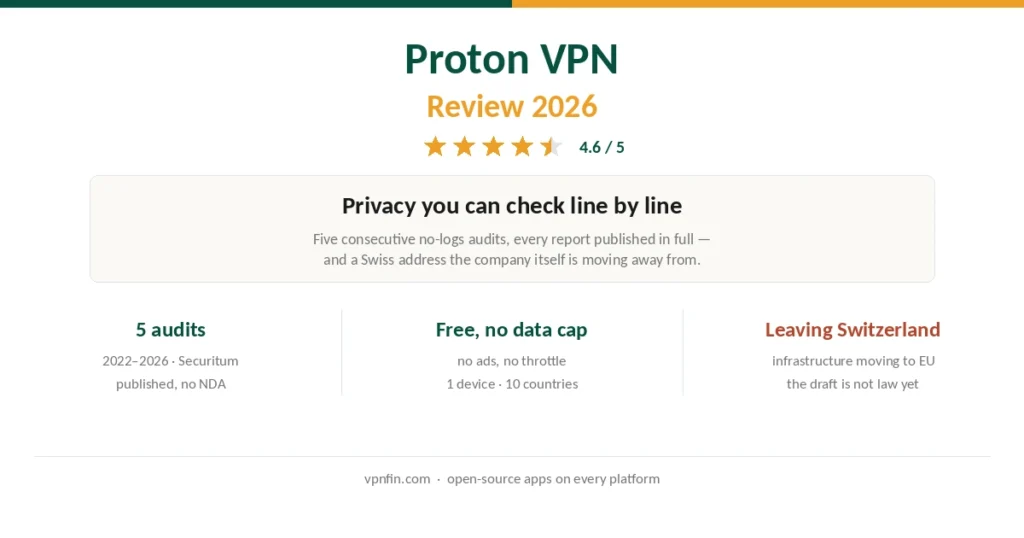 Proton VPN review scorecard showing five published audits, the free plan and the Swiss jurisdiction question