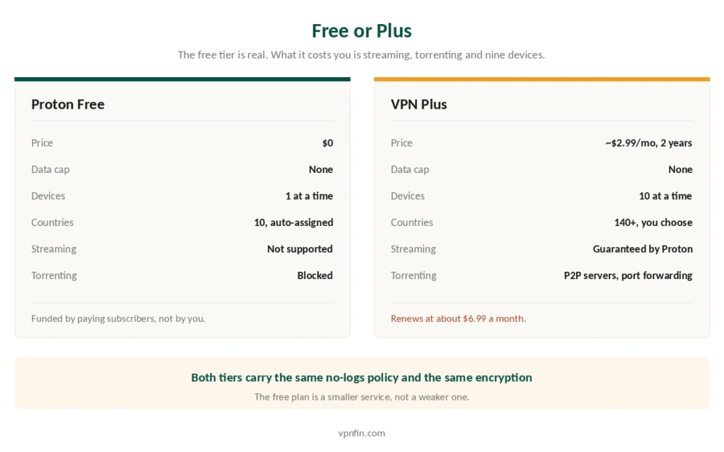 Proton Free compared with VPN Plus on devices, countries, streaming and torrenting