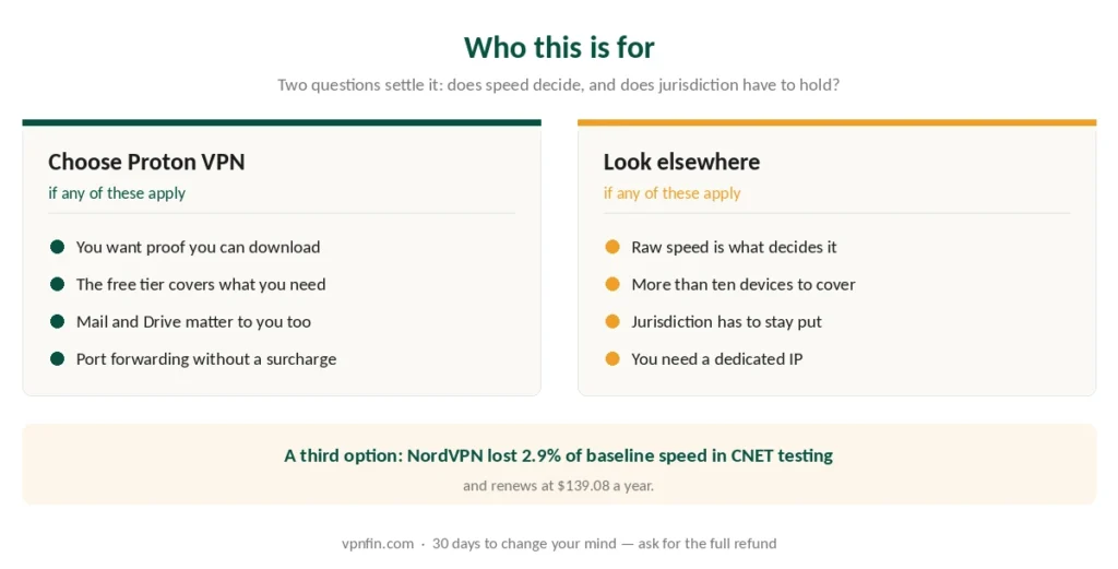 Who should choose Proton VPN and who should look elsewhere
