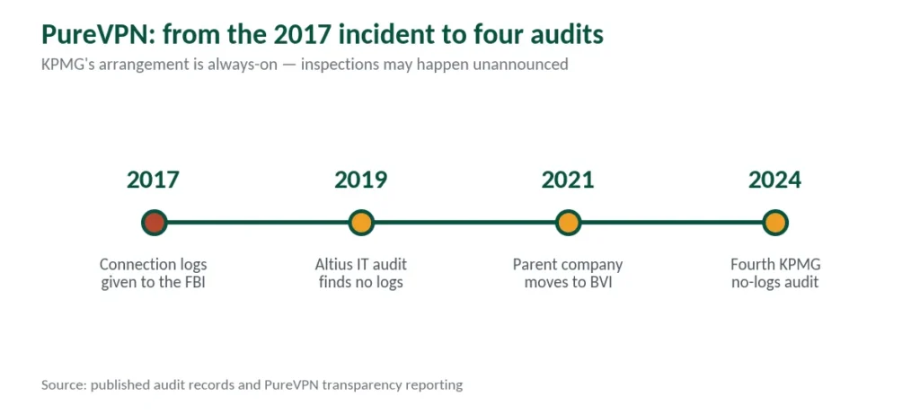 Timeline of PureVPN from the 2017 FBI logging incident through four KPMG audits