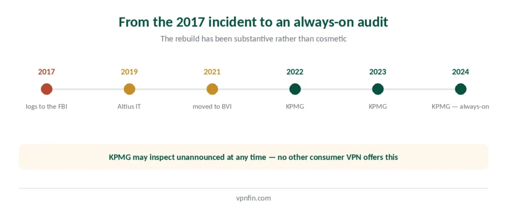 PureVPN timeline from the 2017 logging incident to four KPMG audits