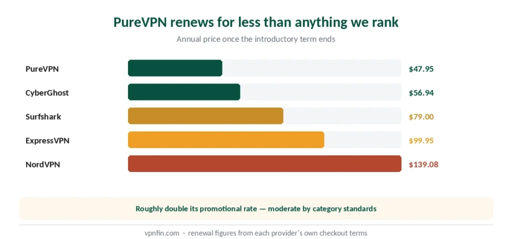 Annual VPN renewal prices — PureVPN lowest at $47.95