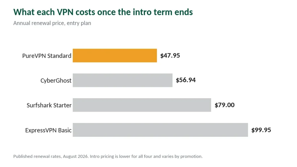 Chart comparing annual VPN renewal prices, PureVPN lowest at $47.95