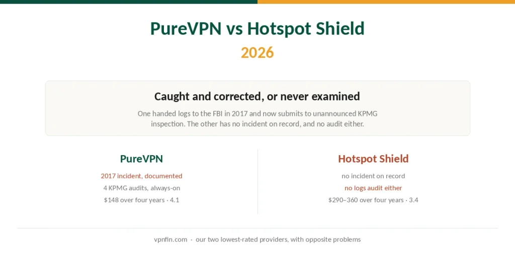 PureVPN's documented 2017 incident and permanent audit compared with Hotspot Shield's unexamined record