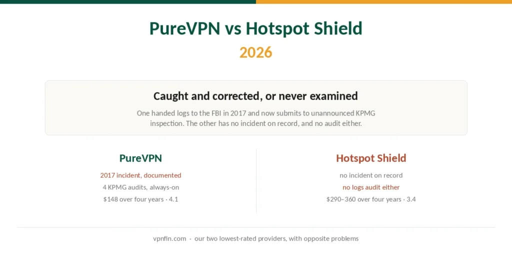 PureVPN and Hotspot Shield compared on audits, the 2017 incident, price and devices