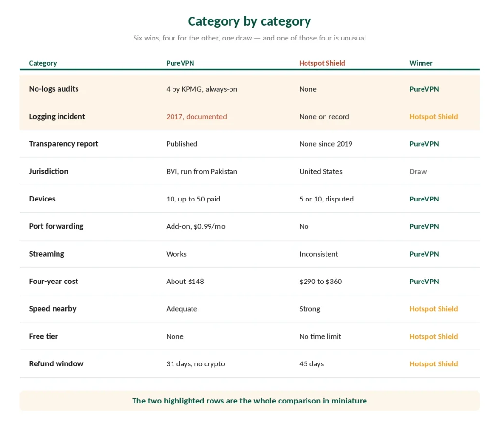 PureVPN and Hotspot Shield compared category by category with the winner of each