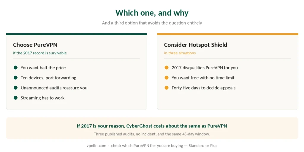 Who should choose PureVPN and when Hotspot Shield makes sense