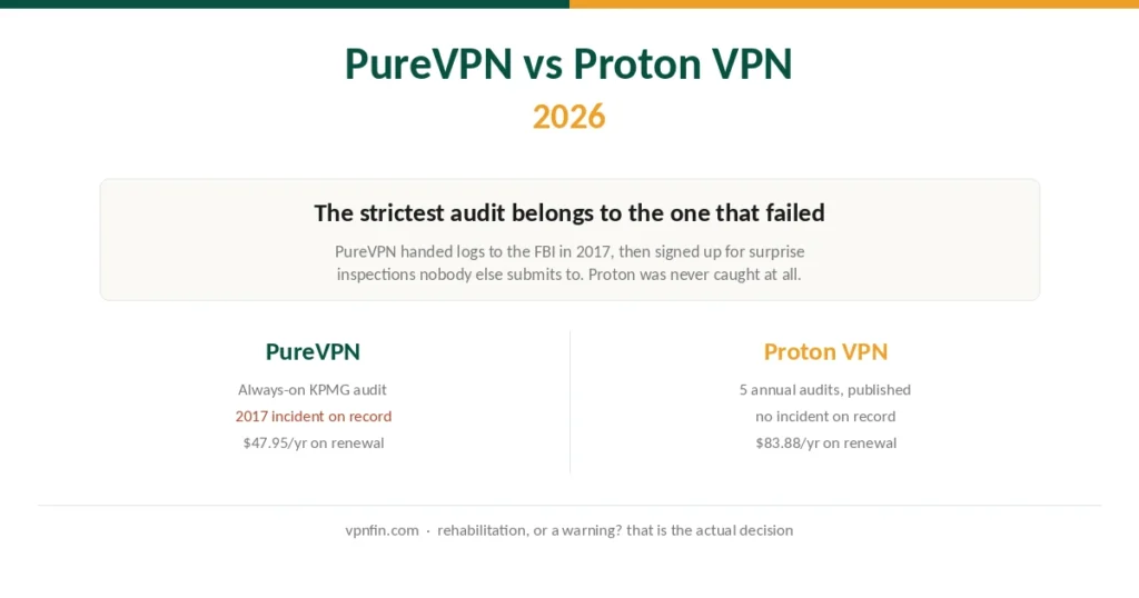 PureVPN and Proton VPN compared on audit arrangements, renewal price and trust record