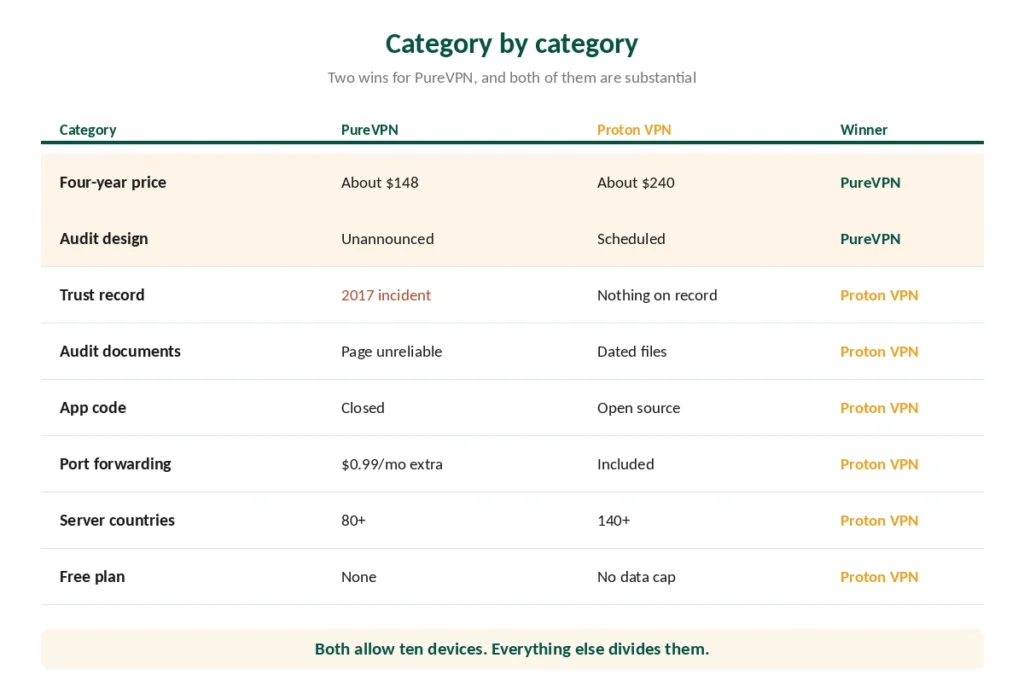 PureVPN and Proton VPN compared category by category with the winner of each