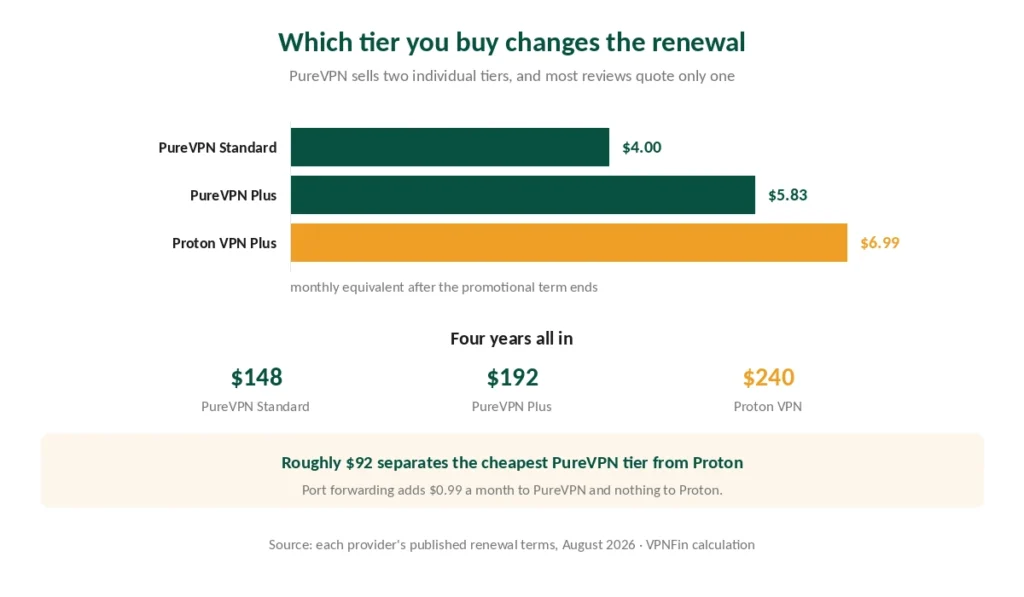 Chart comparing renewal prices of PureVPN Standard, PureVPN Plus and Proton VPN Plus