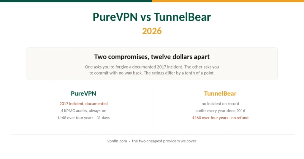 PureVPN and TunnelBear compared on audits, refunds, devices and four-year cost