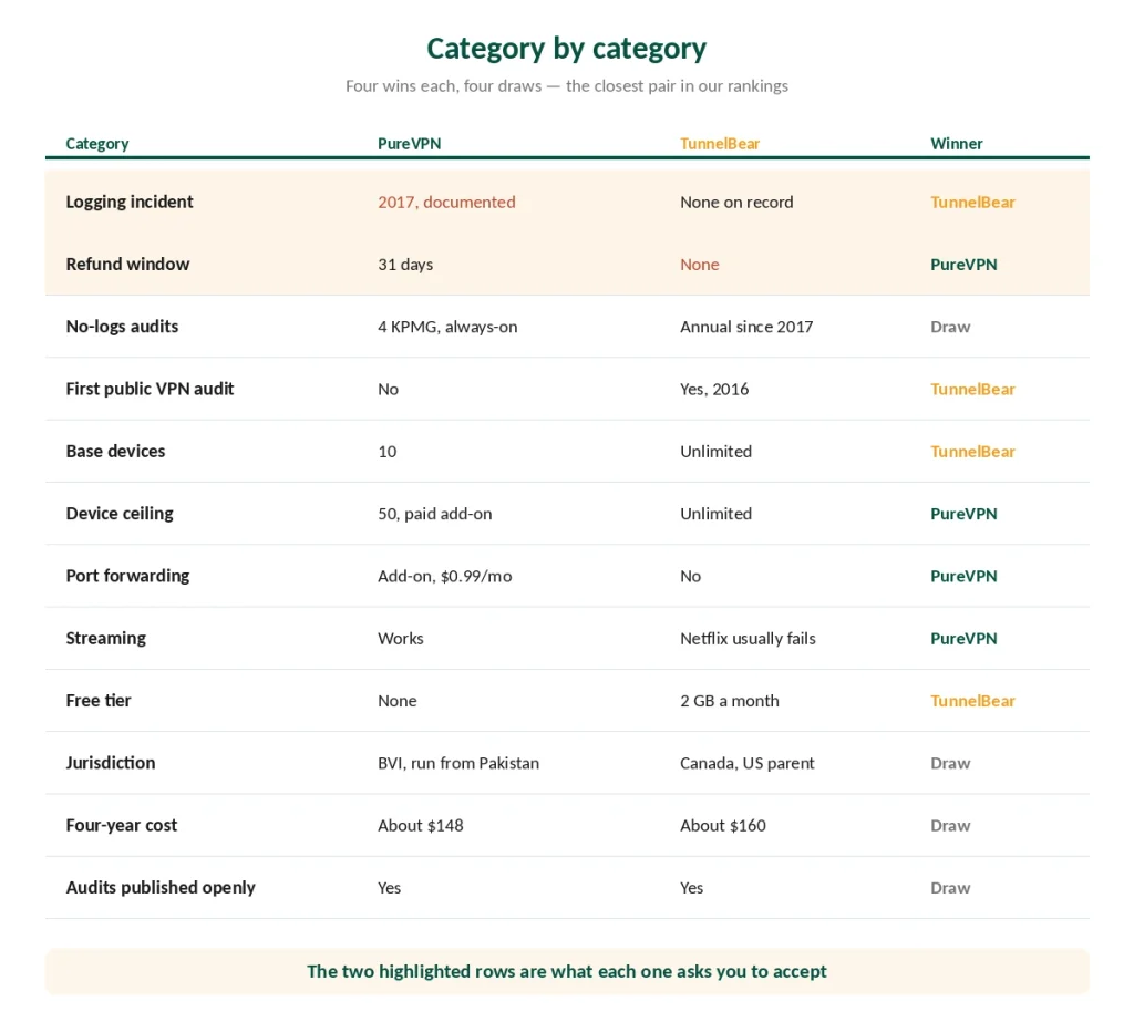 PureVPN and TunnelBear compared category by category with the winner of each