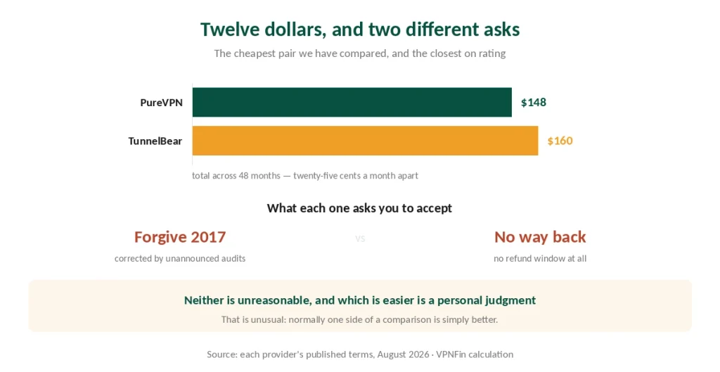 Four-year cost of PureVPN and TunnelBear and what each one asks you to accept