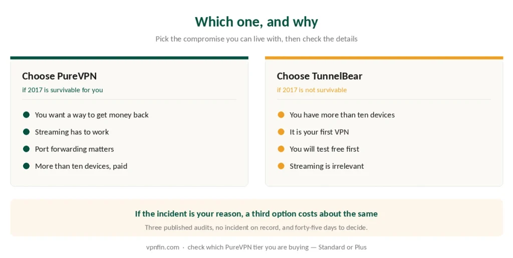 Who should choose PureVPN and who should choose TunnelBear