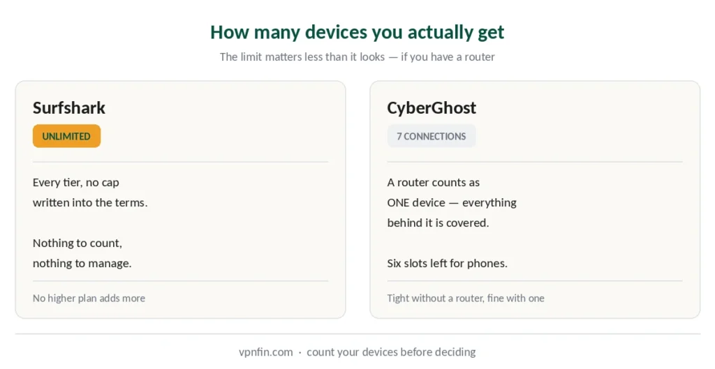 Comparison of Surfshark unlimited devices against CyberGhost's seven connections with router exemption