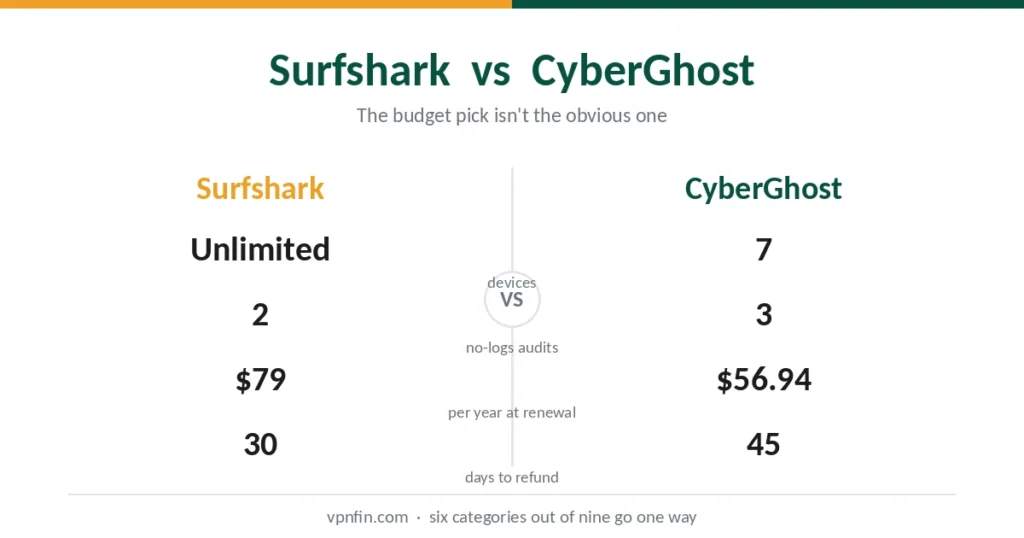 Surfshark vs CyberGhost compared on devices, audits, renewal price and refund windows