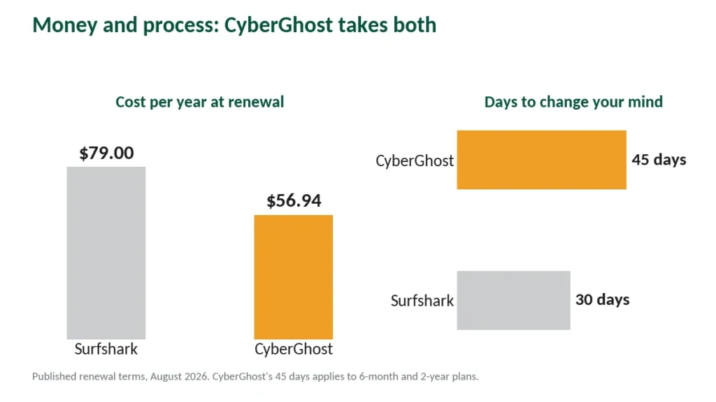Chart comparing annual renewal costs and refund windows, CyberGhost cheaper on both
