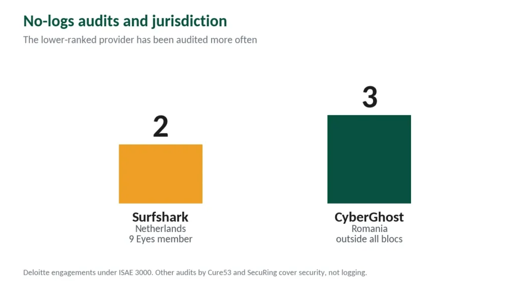 Chart comparing no-logs audits and jurisdictions, CyberGhost with three audits and Romanian base