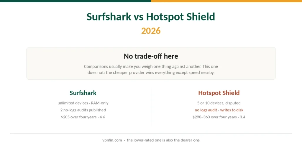 Surfshark and Hotspot Shield compared on price, devices, audits and ownership
