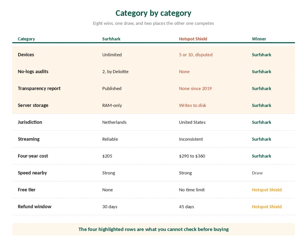 Surfshark and Hotspot Shield compared category by category with the winner of each