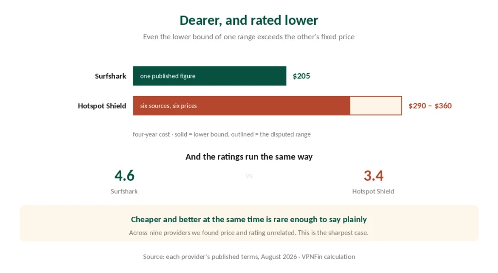 Four-year cost and rating of Surfshark against Hotspot Shield's disputed price range