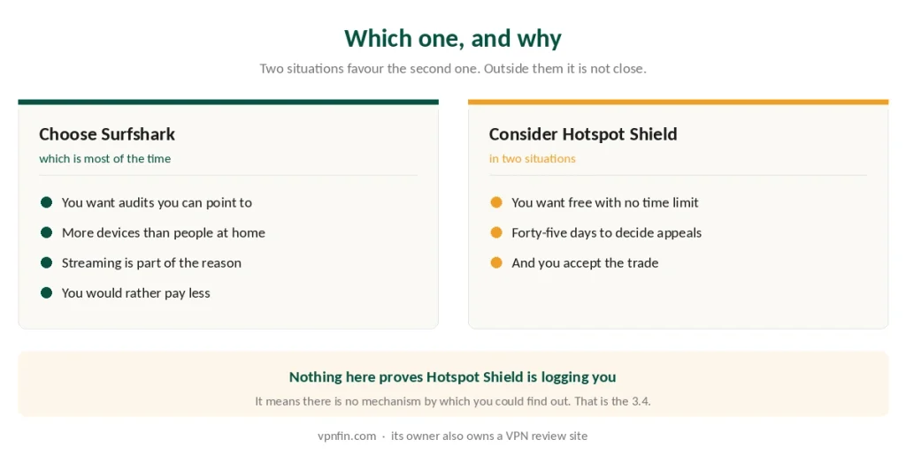 Who should choose Surfshark and when Hotspot Shield makes sense