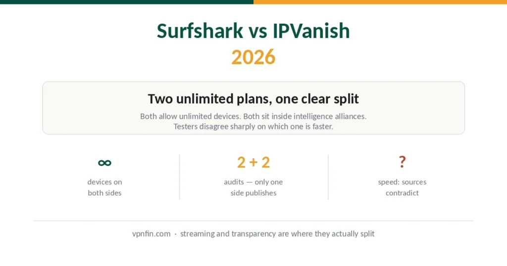 Surfshark versus IPVanish 2026 — unlimited devices on both sides, and where they split
