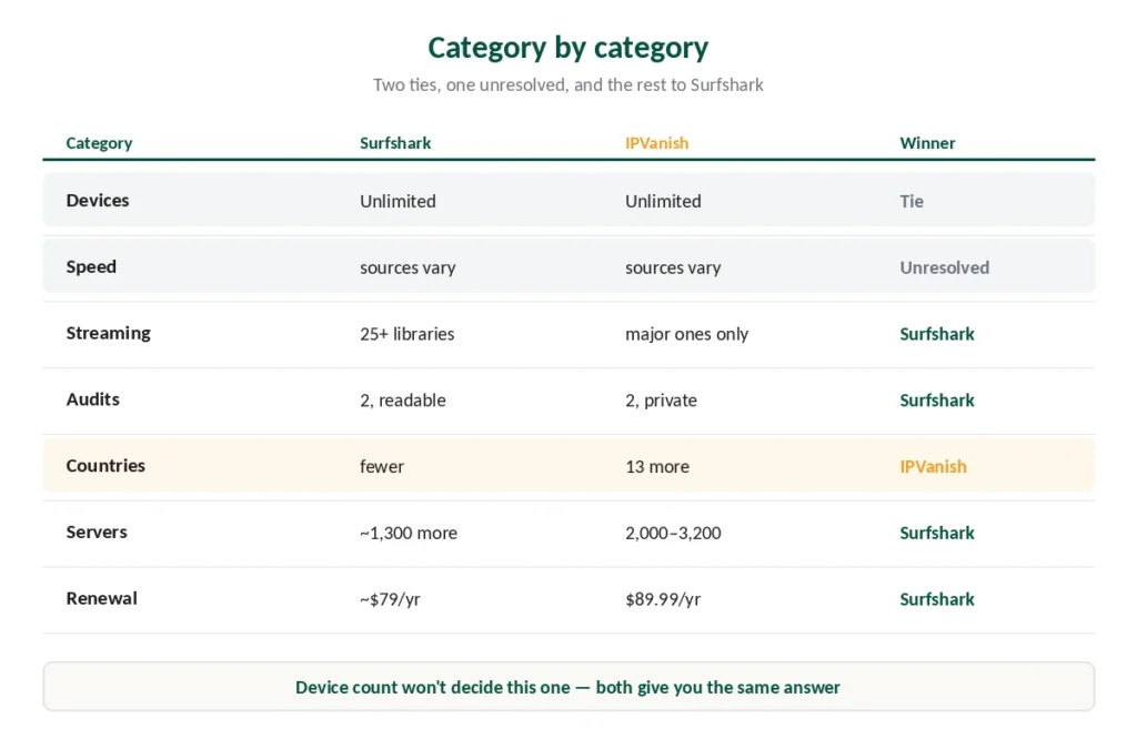 Surfshark and IPVanish compared across seven categories with winners marked
