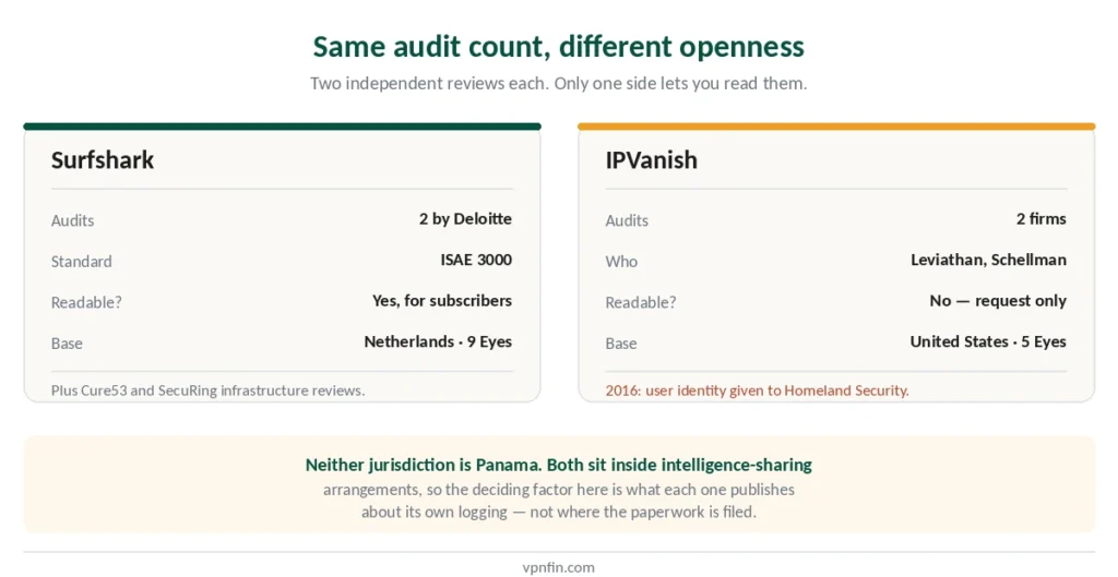 Audit records compared — same count, but only one provider publishes the reports