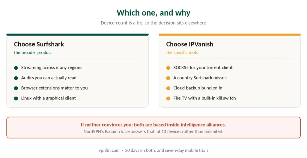 When to choose Surfshark, when IPVanish, and when neither fits