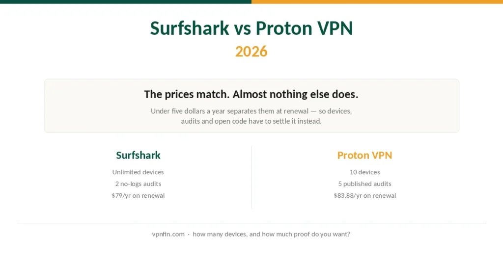 Surfshark and Proton VPN compared on devices, audits and renewal price