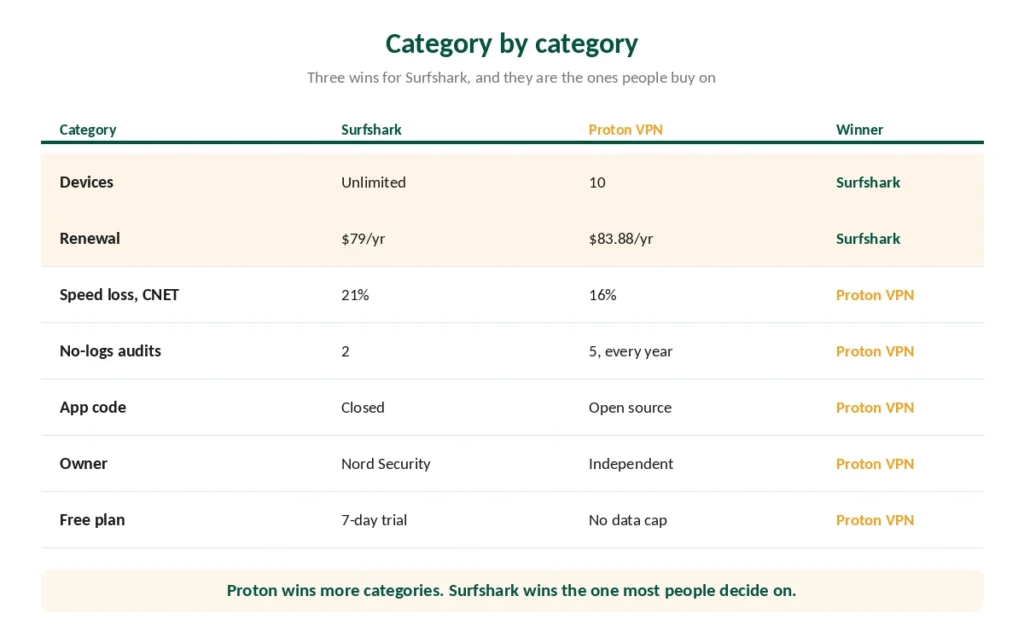 Surfshark and Proton VPN compared category by category with the winner of each