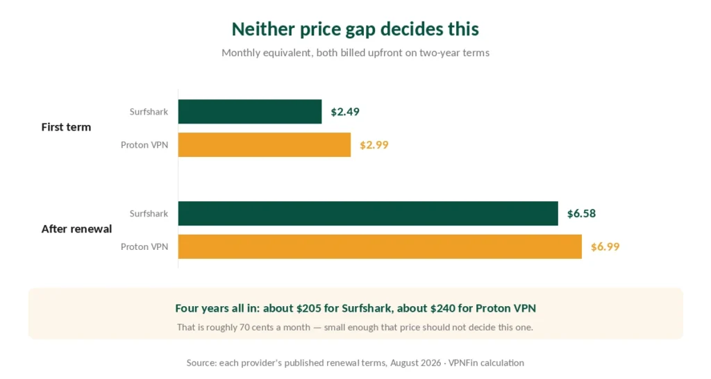 Chart comparing Surfshark and Proton VPN monthly cost on the first term and after renewal