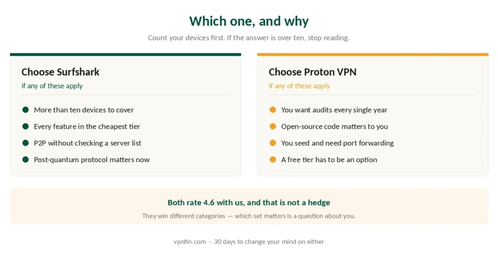 Who should choose Surfshark and who should choose Proton VPN