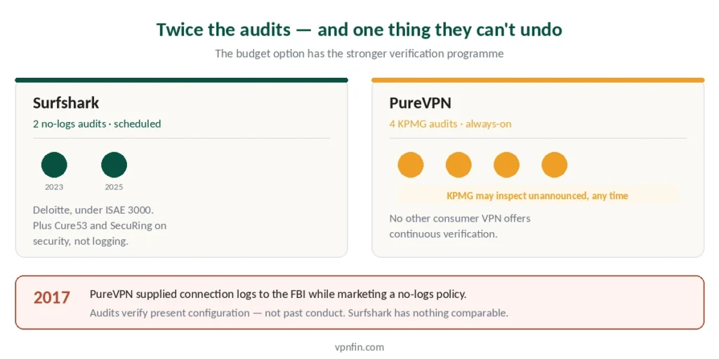Audit programmes compared — two scheduled Deloitte audits against four unannounced KPMG inspections