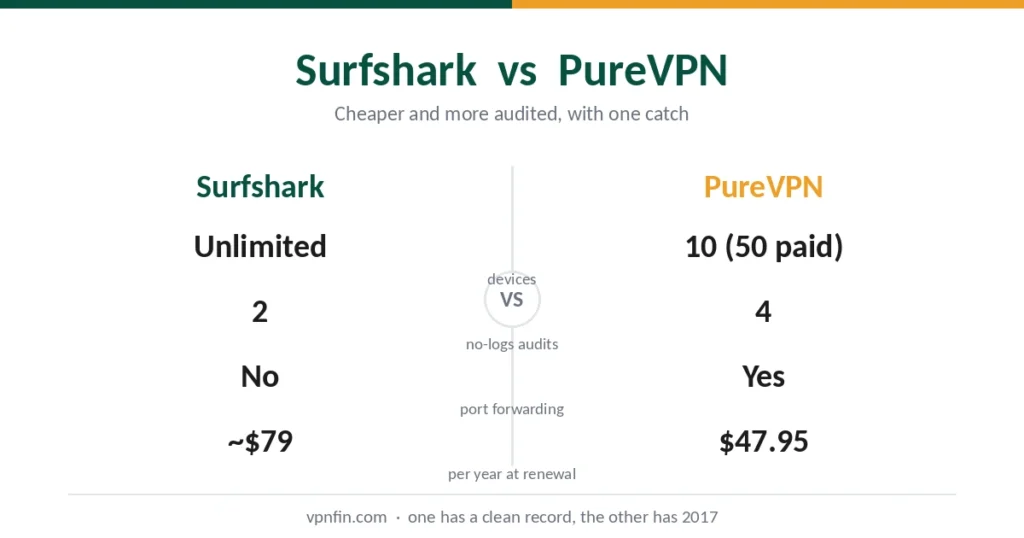 Surfshark vs PureVPN compared on devices, audits, port forwarding and renewal price