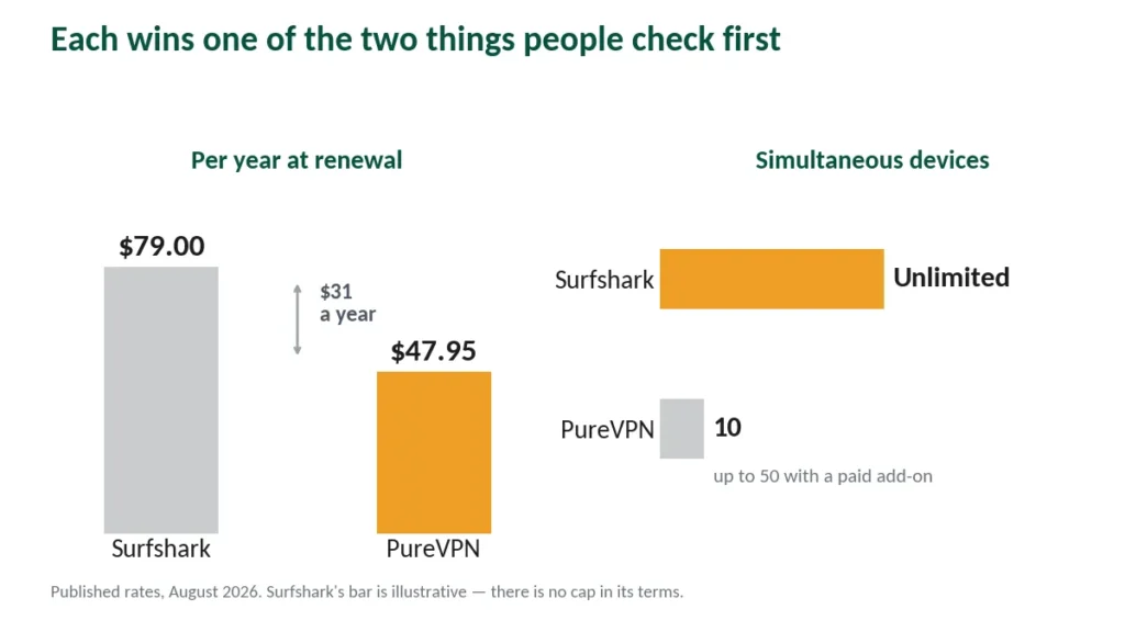 Chart comparing annual renewal price and device limits for Surfshark and PureVPN