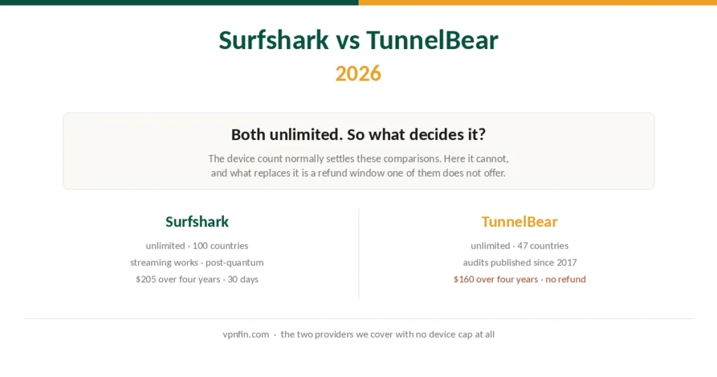 Surfshark and TunnelBear compared on devices, price, audits and refund policy