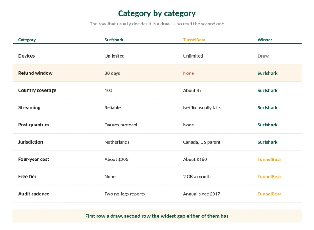 Surfshark and TunnelBear compared category by category with the winner of each