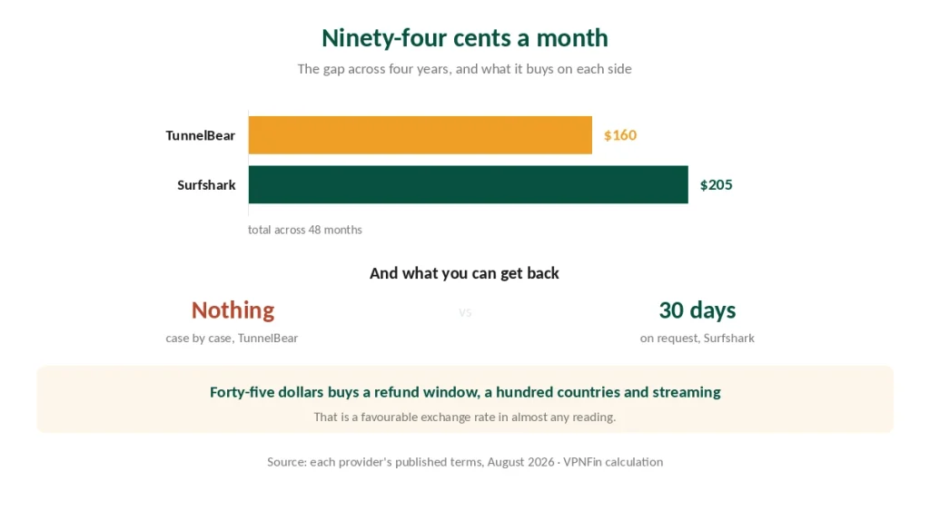 Four-year cost of Surfshark and TunnelBear, and what each refunds