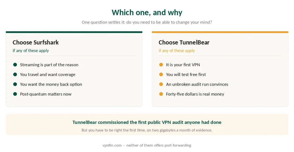 Who should choose Surfshark and who should choose TunnelBear