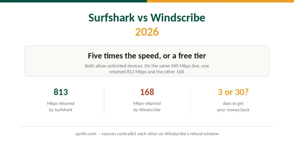 Surfshark versus Windscribe 2026 — speed test results and the unclear refund window