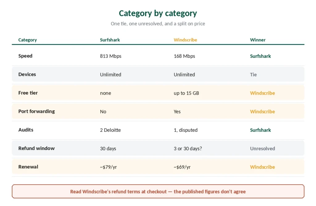 Surfshark and Windscribe compared across seven categories with winners marked