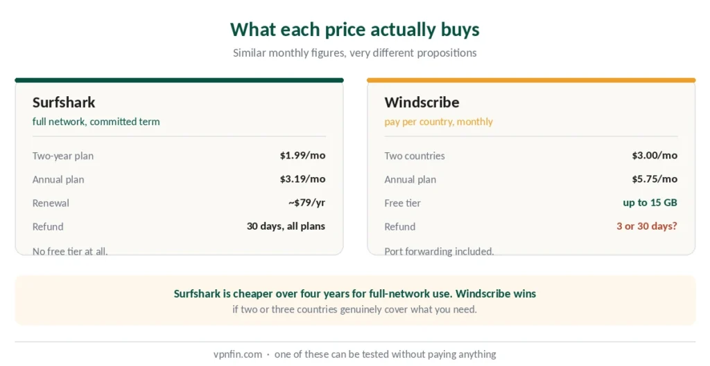 What each price buys with Surfshark and Windscribe, including refund terms
