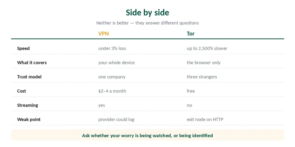 Tor and VPN compared on speed, coverage, trust model, cost and weak points